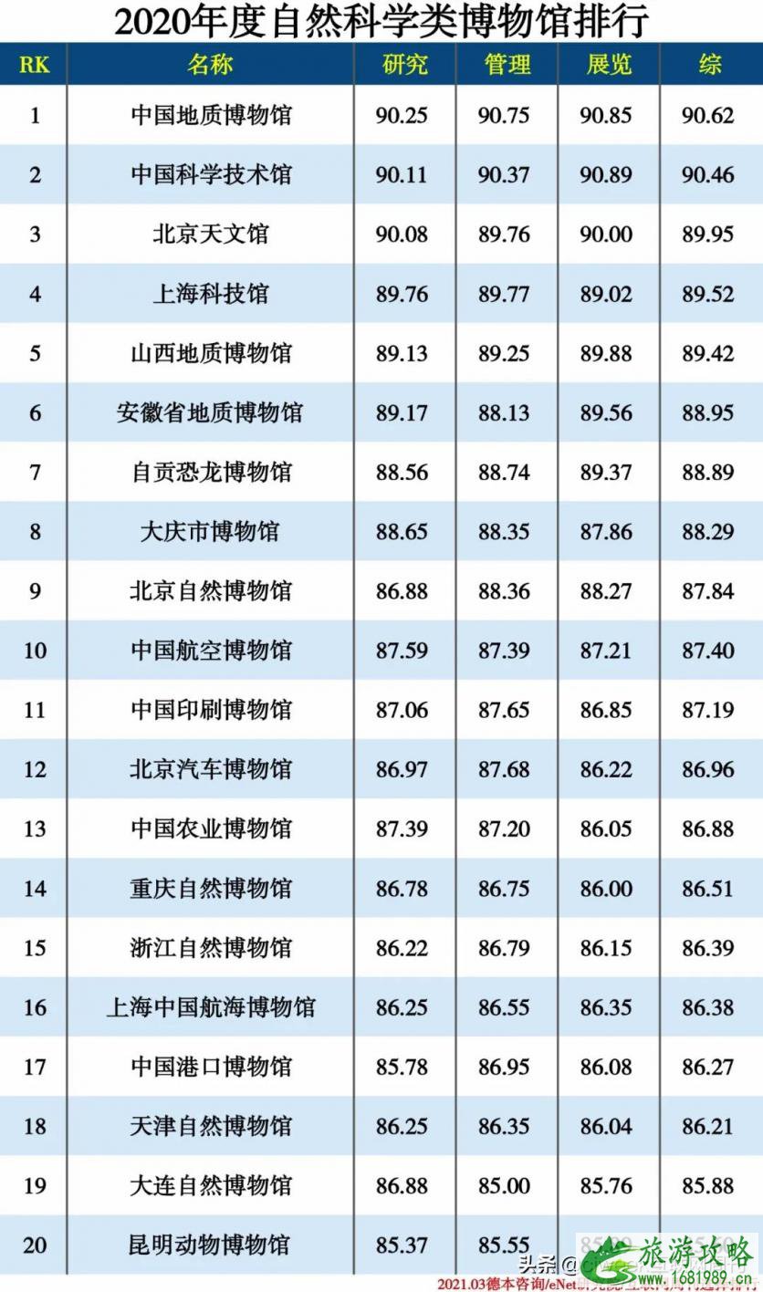 2021博物馆排行榜 中国博物馆排行榜 2021博物馆排行榜 中国博物馆排行榜