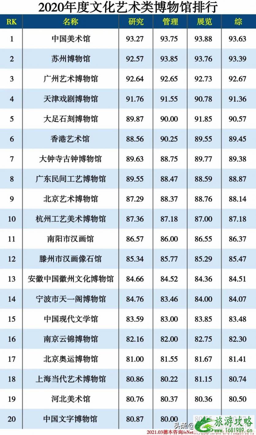 2021博物馆排行榜 中国博物馆排行榜 2021博物馆排行榜 中国博物馆排行榜