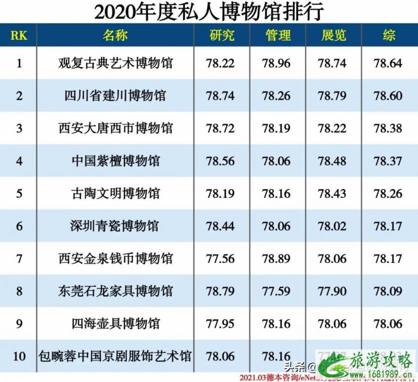 2021博物馆排行榜 中国博物馆排行榜 2021博物馆排行榜 中国博物馆排行榜