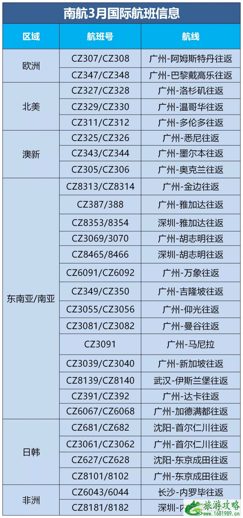 南航国际航班最新消息2021年3月 南航国际航班最新消息2021年3月