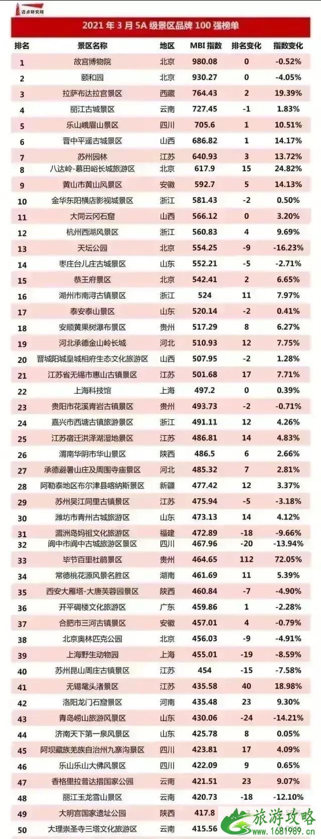 2021年国内5A级景区排行榜 2021年国内5A级景区排行榜