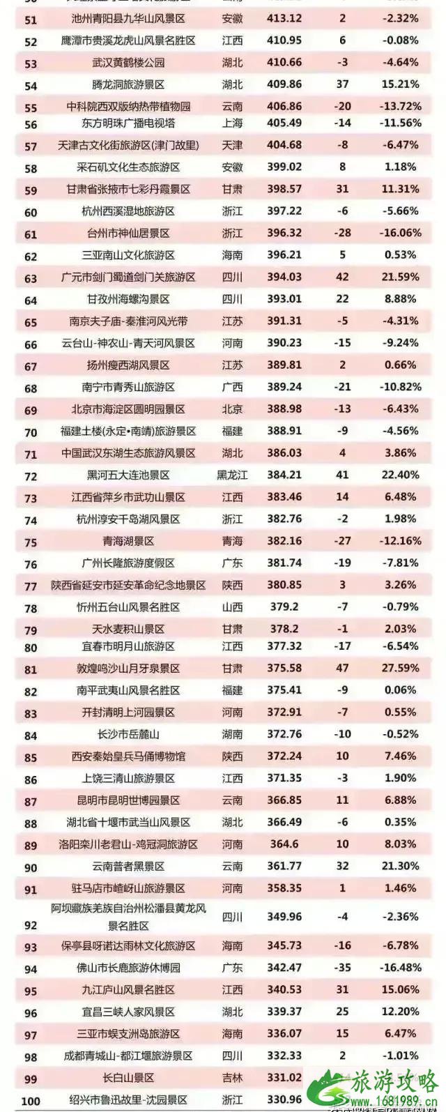 2021年国内5A级景区排行榜 2021年国内5A级景区排行榜