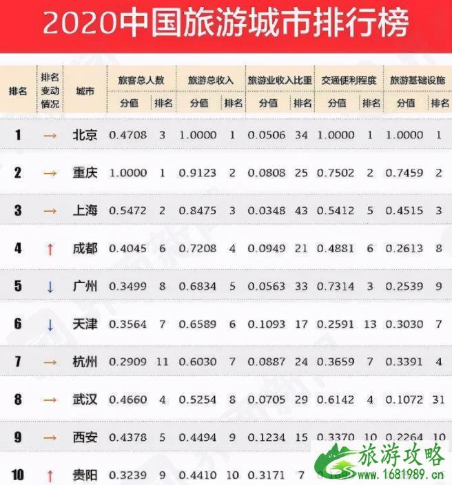 中国旅游城市排行榜前十名2020 中国旅游城市排行榜前十名2020