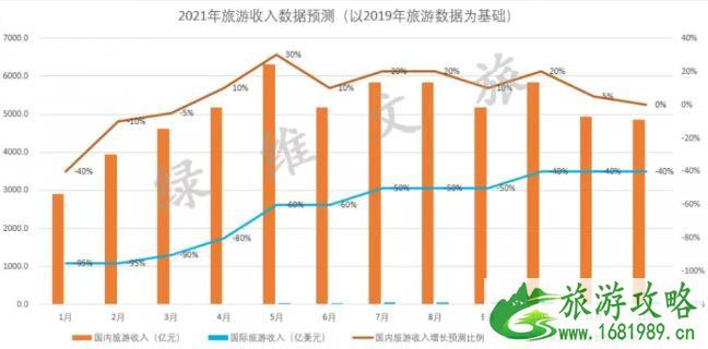2021年五一旅游业会恢复吗 2021年五一旅游业会恢复吗