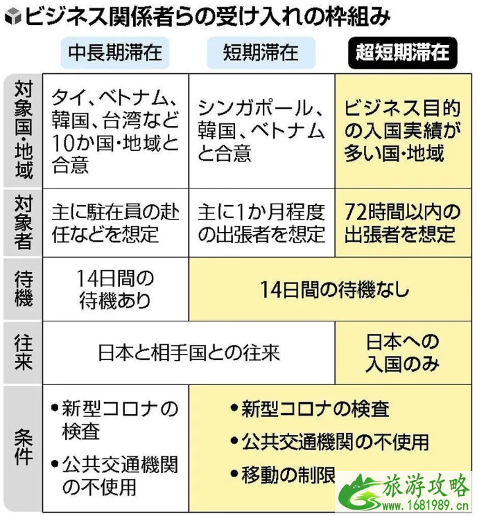 11月短期商务人士入境日本可免除隔离