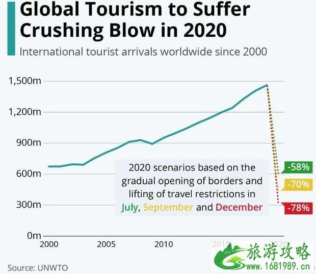2020年全球旅游业情况怎么样 什么时候能恢复 2020年全球旅游业情况怎么样 什么时候能恢复