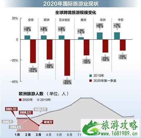 2020年全球跨境旅游前景和趋势