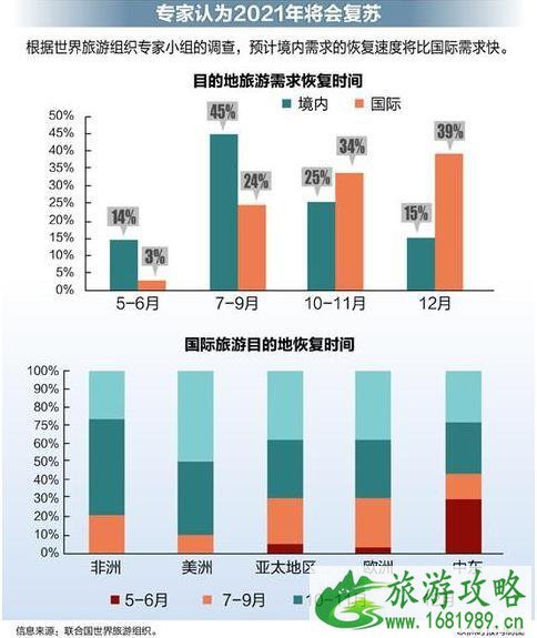 2020年全球跨境旅游前景和趋势