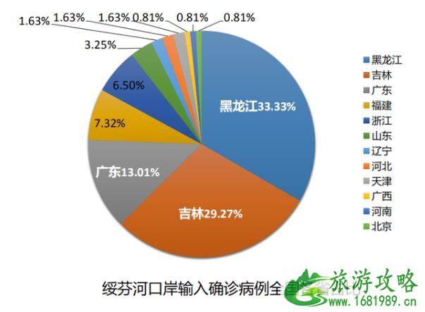 中俄陆路边境口岸人员通道全部关闭