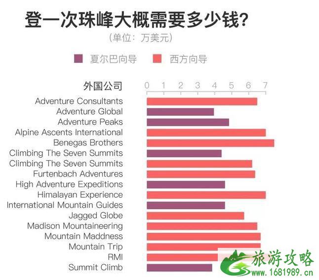 登一次珠峰需要多少钱和登山要求