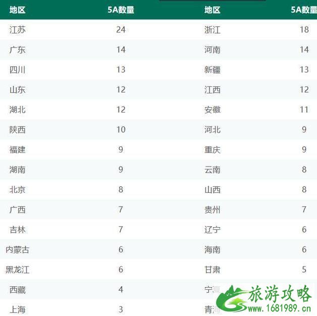 2020中国5a景区名单最新 中国5a旅游景区有多少个 2020中国5a景区名单最新 中国5a旅游景区有多少个