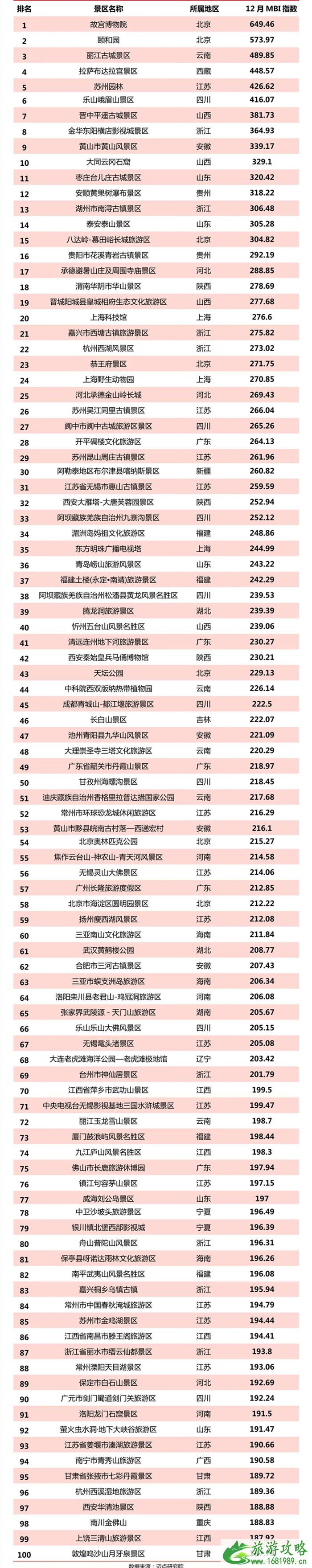 2021中国5A景区排行榜前100名 2021中国5A景区排行榜前100名