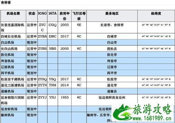 中国机场列表 中国各地民航机场大全 中国机场列表 中国各地民航机场大全