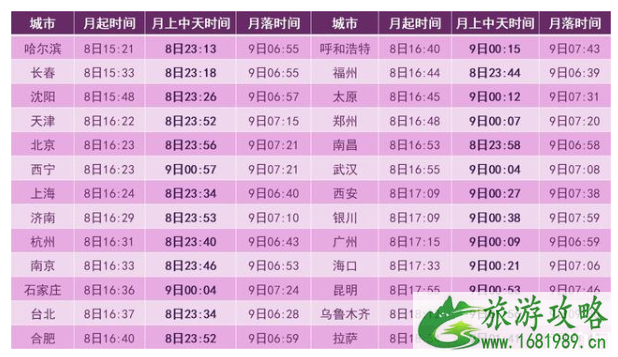 元宵节最佳赏月时间 全国赏月攻略 元宵节最佳赏月时间 全国赏月攻略