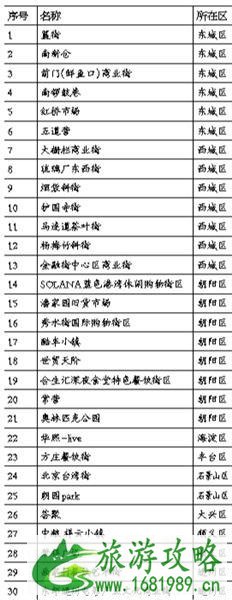 北京30条特色消费街区有哪些 北京30条特色消费街区有哪些