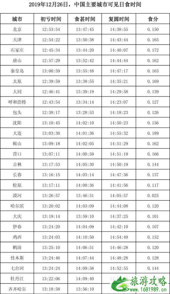 2022年12月26日上演金环日食几点 2022年12月26日上演金环日食几点