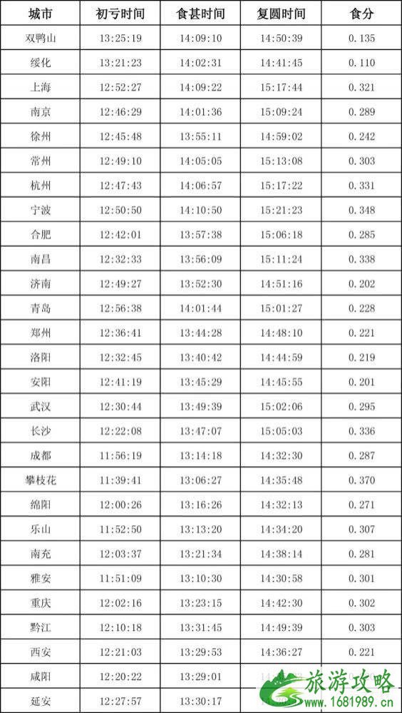 2022年12月26日上演金环日食几点 2022年12月26日上演金环日食几点