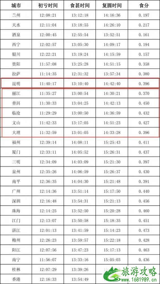 2022年12月26日上演金环日食几点 2022年12月26日上演金环日食几点