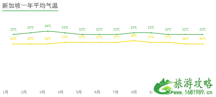20201月新加坡天气 新加坡2020年一月份天气 20201月新加坡天气 新加坡2020年一月份天气