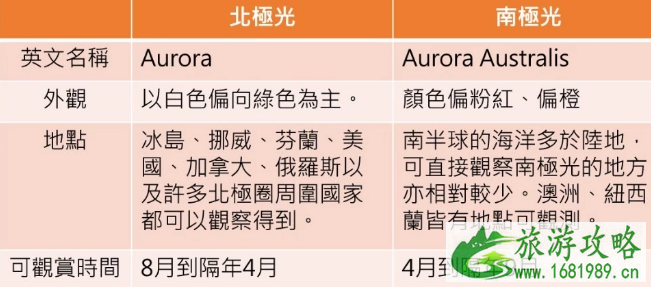 南极光和北极光区别 极光观赏最佳时间 南极光和北极光区别 极光观赏最佳时间