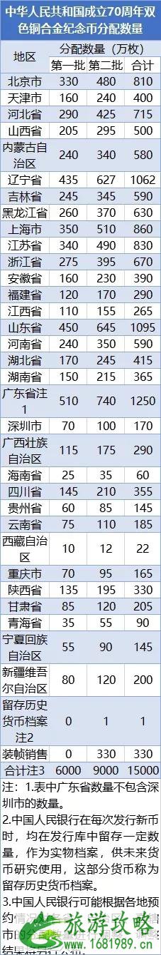 2022中华人民共和国成立70周年纪念币预约时间+预约入口+最新价格 2022中华人民共和国成立70周年纪念币预约时间+预约入口+最新价格