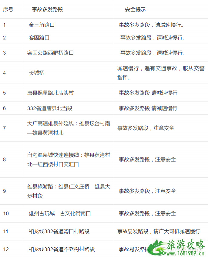 2022中秋节保定易拥堵路段+交通指南 2022中秋节保定易拥堵路段+交通指南