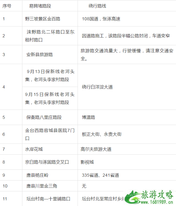 2022中秋节保定易拥堵路段+交通指南 2022中秋节保定易拥堵路段+交通指南