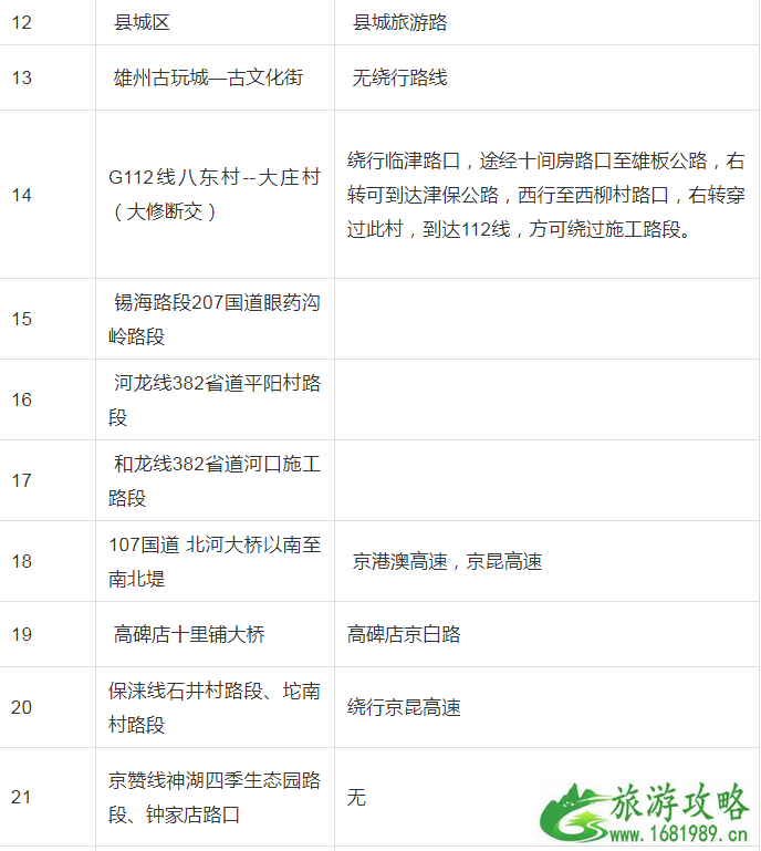 2022中秋节保定易拥堵路段+交通指南 2022中秋节保定易拥堵路段+交通指南