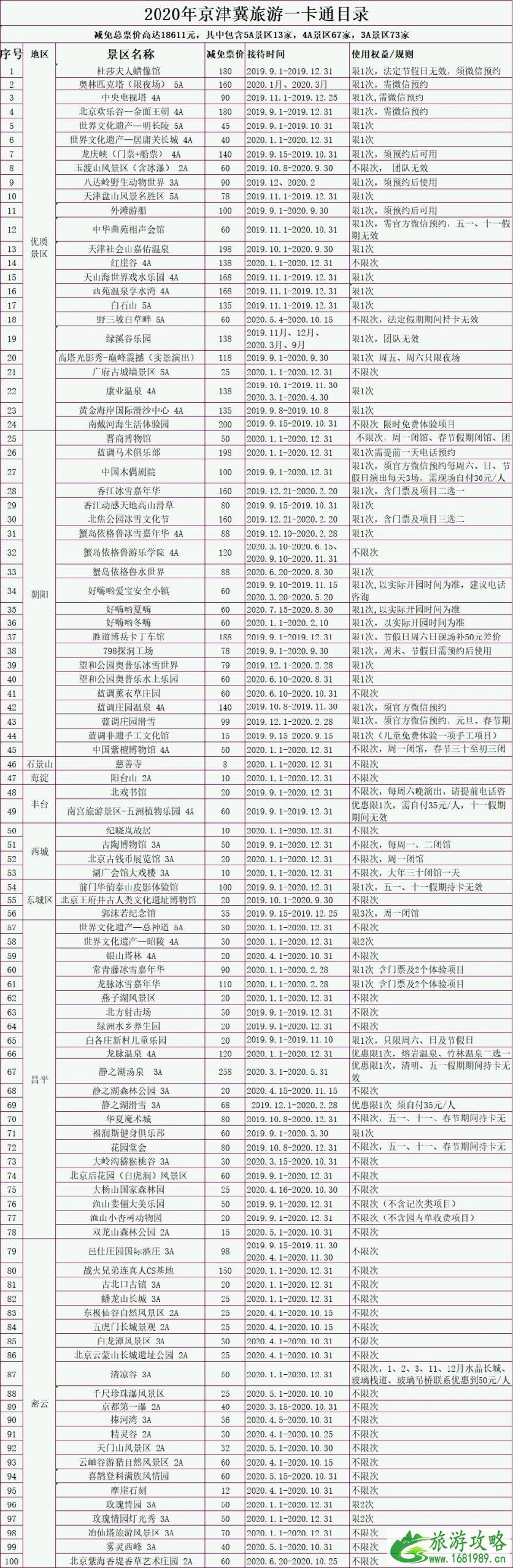 2020京津冀旅游一卡通使用范围+景点名单+价格 2020京津冀旅游一卡通使用范围+景点名单+价格