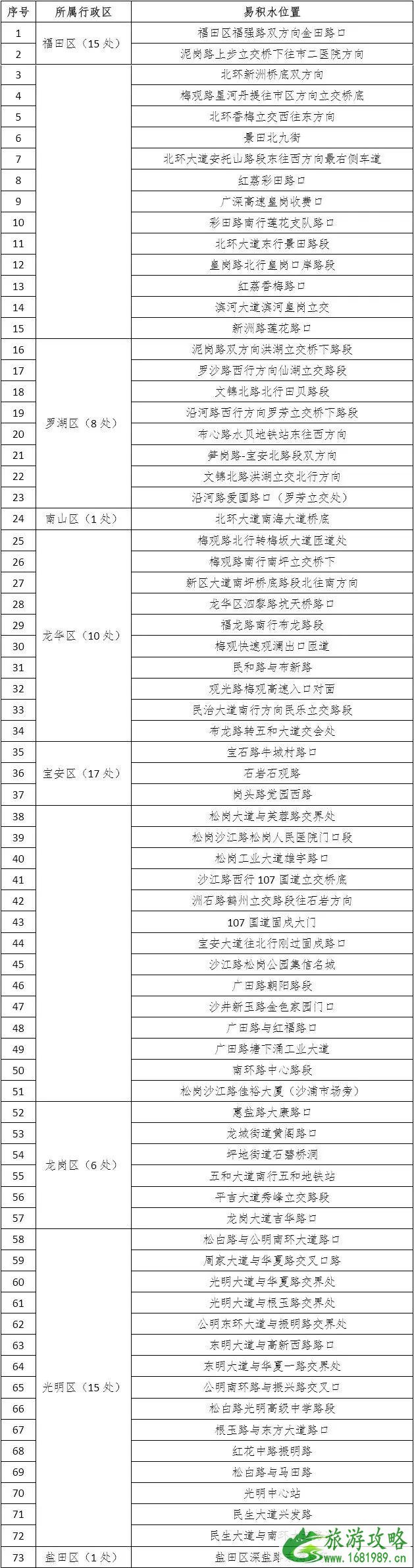 台风白鹿路径2022 深圳因台风停运列车+取消航班+易积水路段 台风白鹿路径2022 深圳因台风停运列车+取消航班+易积水路段
