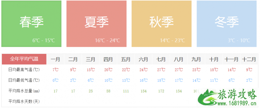 七星关四季温度 七星关有什么看点 七星关四季温度 七星关有什么看点