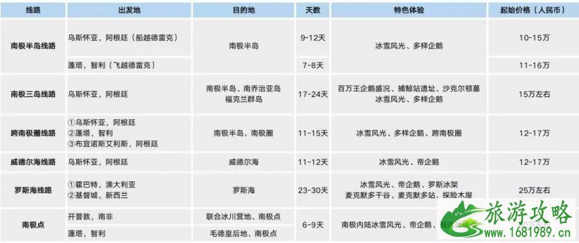南极游轮时间一般在什么时候 2022南极游轮旅游费用