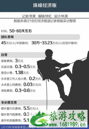 珠峰攀登费用多少钱 珠峰攀登46万起步 珠峰攀登费用多少钱 珠峰攀登46万起步