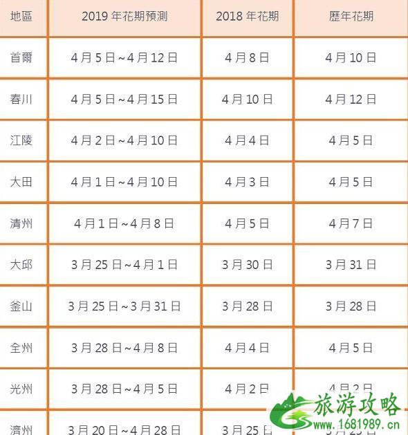 2022韩国赏樱攻略 2022韩国赏樱攻略