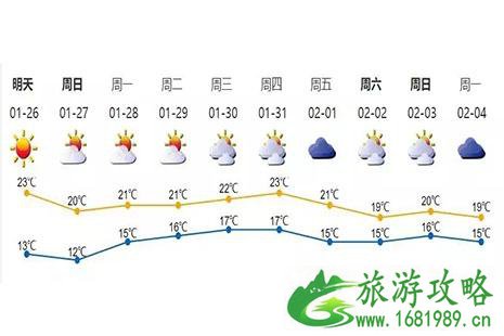 2022广东春节期间天气 广东春节天气多少度 2022广东春节期间天气 广东春节天气多少度
