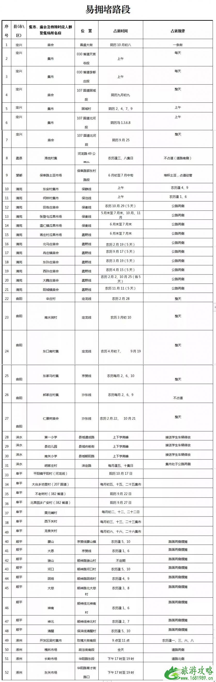 2022年春节保定高速易堵路段+新增列车+限行 2022年春节保定高速易堵路段+新增列车+限行