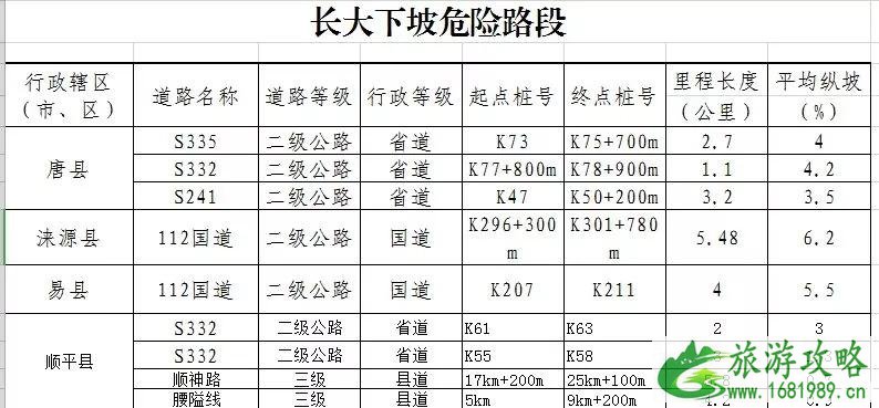 2022年春节保定高速易堵路段+新增列车+限行 2022年春节保定高速易堵路段+新增列车+限行
