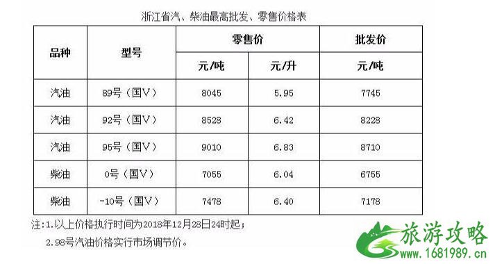国内油价五连跌新闻最新整理 国内油价五连跌新闻最新整理