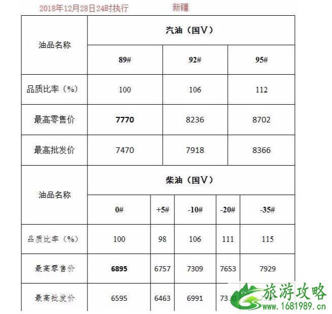 国内油价五连跌新闻最新整理 国内油价五连跌新闻最新整理