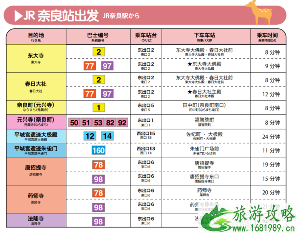 日本交通卡怎么用 去奈良用什么交通卡 日本交通卡怎么用 去奈良用什么交通卡