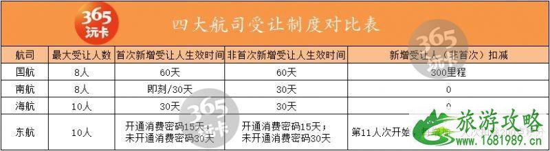 2022国内四大航司里程兑换条件+要求 飞机里程怎么兑换
