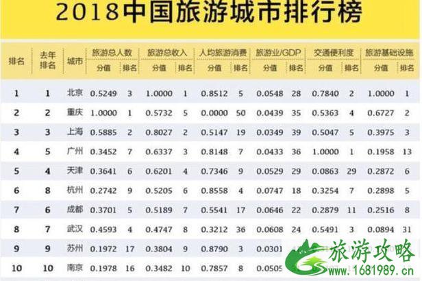 2022年国庆旅游城市排名