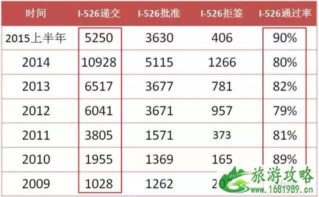 I-526被拒 钱能拿回来吗 I-526被拒 钱能拿回来吗