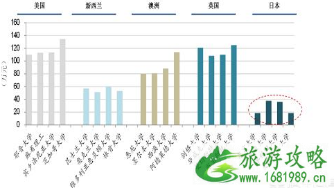 日本留学和美国留学哪个更好 日本留学和美国留学哪个更好