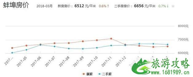 蚌埠和徐州哪个比较适合安家 蚌埠和徐州哪个比较适合安家