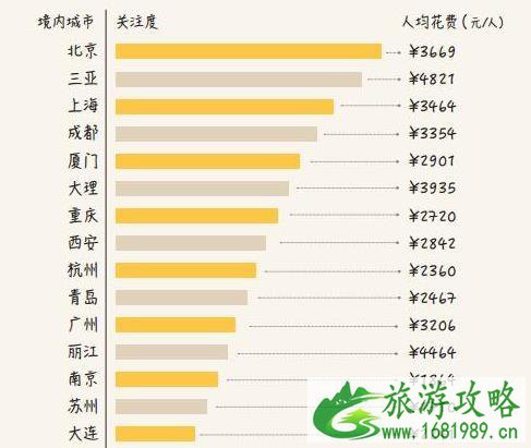 国庆旅游好去处分析 数据分析纪念最热门的景点将是哪里 国庆旅游好去处分析 数据分析纪念最热门的景点将是哪里