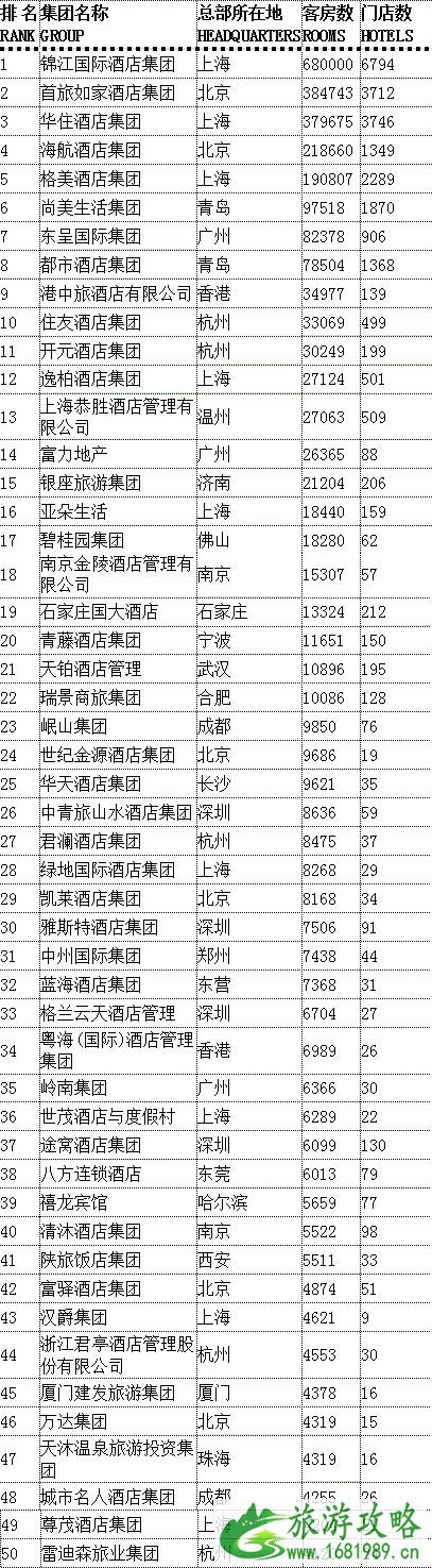 2022年中国酒店集团排行榜 2022年中国酒店集团排行榜