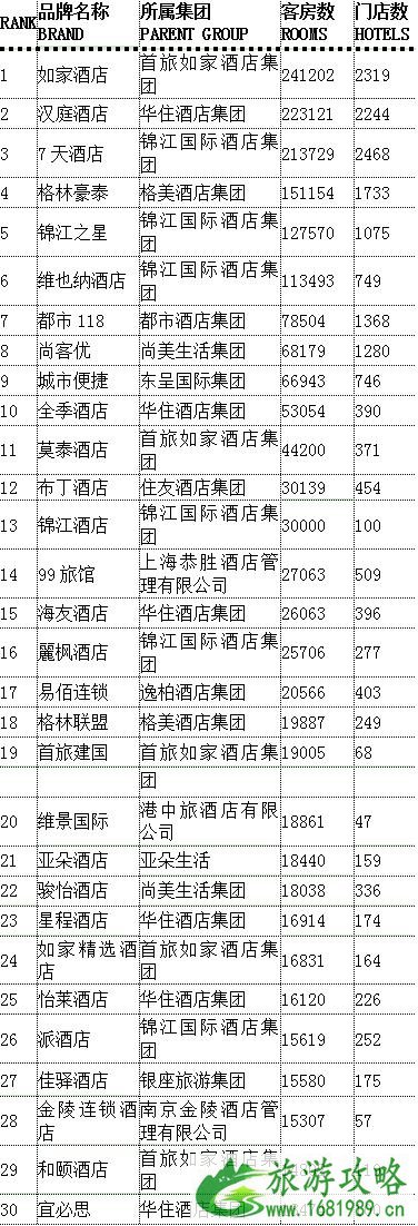 2022年中国酒店集团排行榜 2022年中国酒店集团排行榜