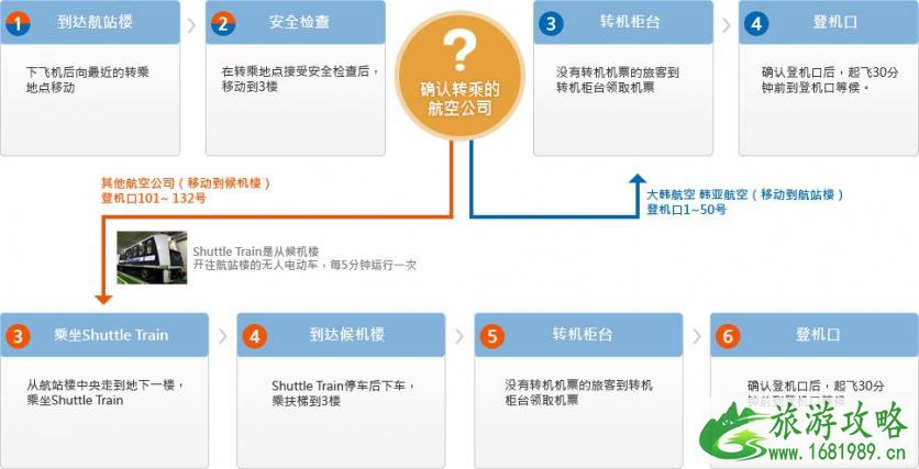 仁川机场中转怎么办理 仁川机场中转攻略 仁川机场中转怎么办理 仁川机场中转攻略