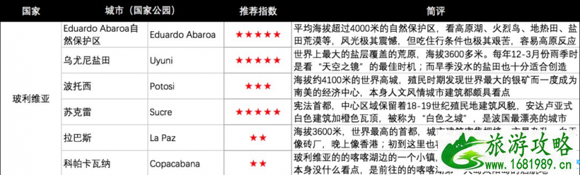 玻利维亚签证好办吗 玻利维亚旅游攻略 玻利维亚签证好办吗 玻利维亚旅游攻略